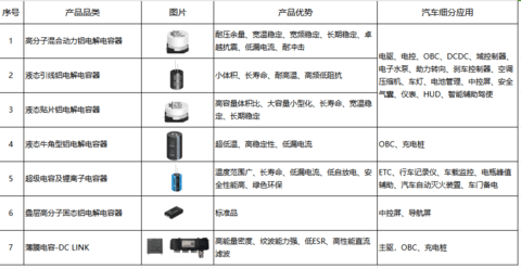 比亚迪等车企降价撬动新能源车市增长，谁来保障车规电容市场稳定供应？