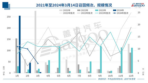 聚焦3.15 | 去年3月至今,召回“明星”大起底
