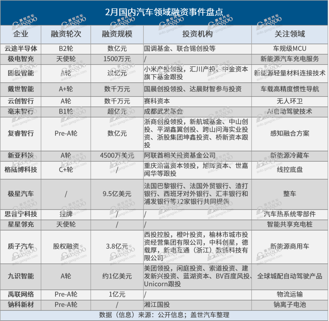 2月融資數量減半，市場活躍度總體走弱