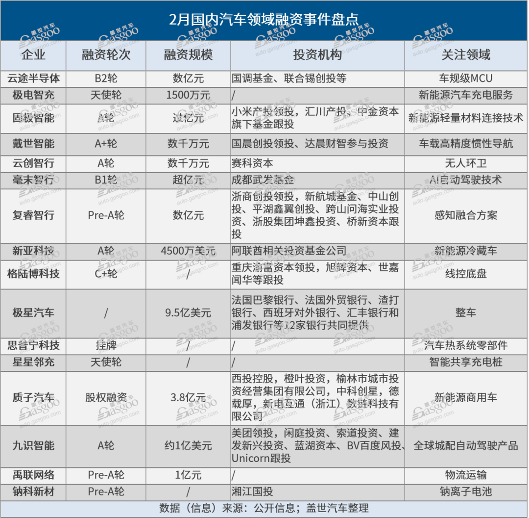 2月融资数量减半，市场活跃度总体走弱