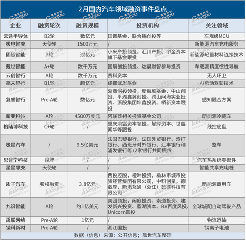 2月融资数量减半,市场活跃度总体走弱