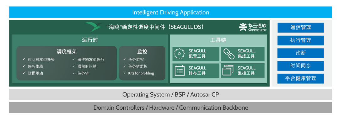 華玉通軟發布“海鷗”確定性調度中間件，為面向量產的智能駕駛系統提供全局確定性保障