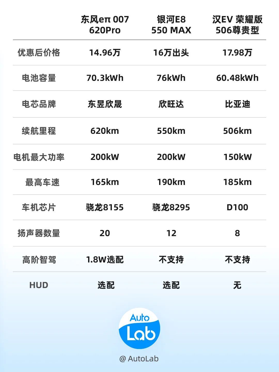 纯电C级车，已经不到14万了