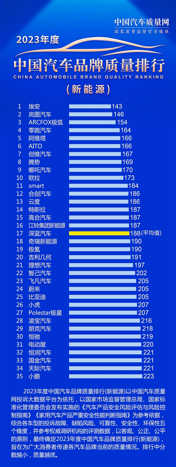 2023年度中国新能源汽车品牌质量排行榜发布：小鹏倒数第一