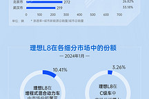理想L8国内终端销量竞争力分析 | 盖世汽车国内乘用车产销量预测数据