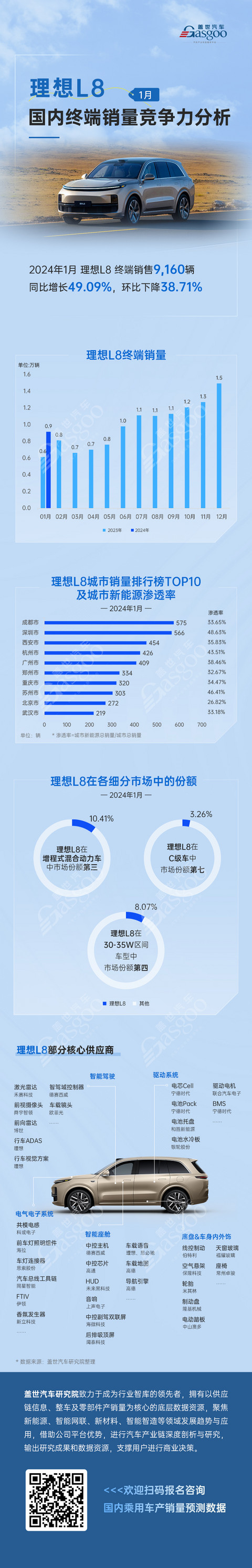 理想L8国内终端销量竞争力分析 | 盖世汽车国内乘用车产销量预测数据