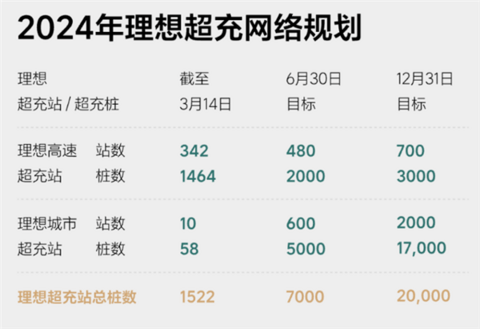 快薅羊毛！理想MEGA限时充电优惠：充多少送多少