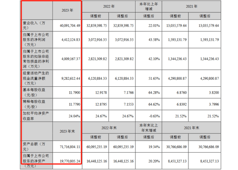 日赚1.2亿!宁德时代2023年营收、净利润创历史新高