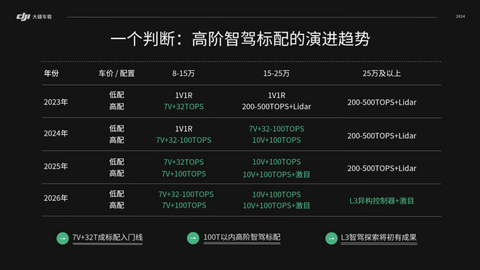 大疆车载成行平台再“上新”，面向L3的“激目”系统有望2025年上车