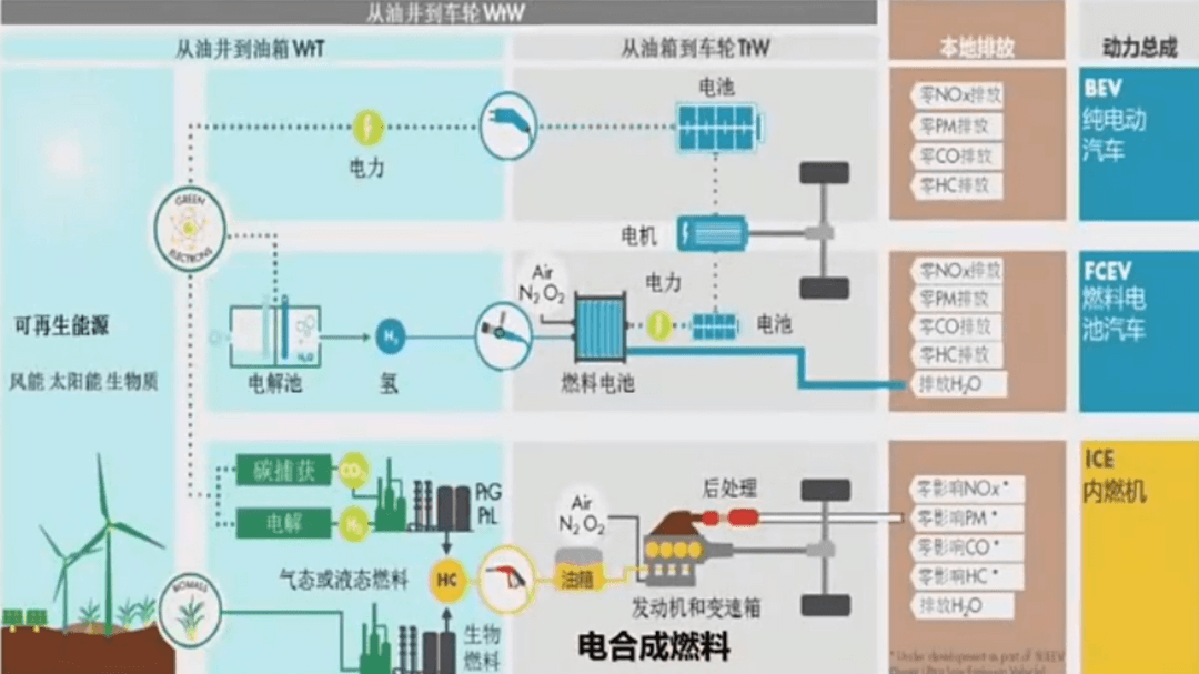 欧阳明高炮轰：电动汽车是汽车低碳化主流技术，efuel不是