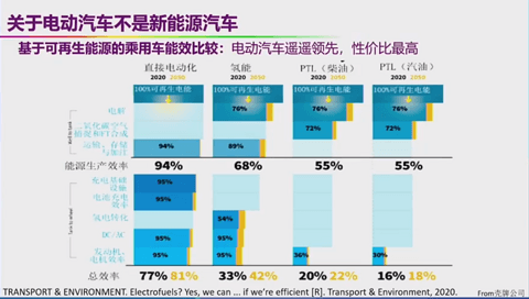 欧阳明高炮轰：电动汽车是汽车低碳化主流技术，efuel不是