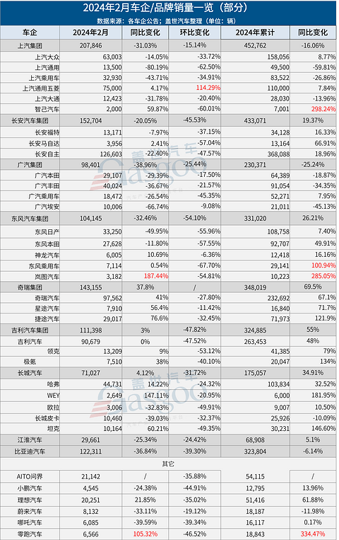 30家车企2月销量一览:奇瑞同比大涨,问界再超理想