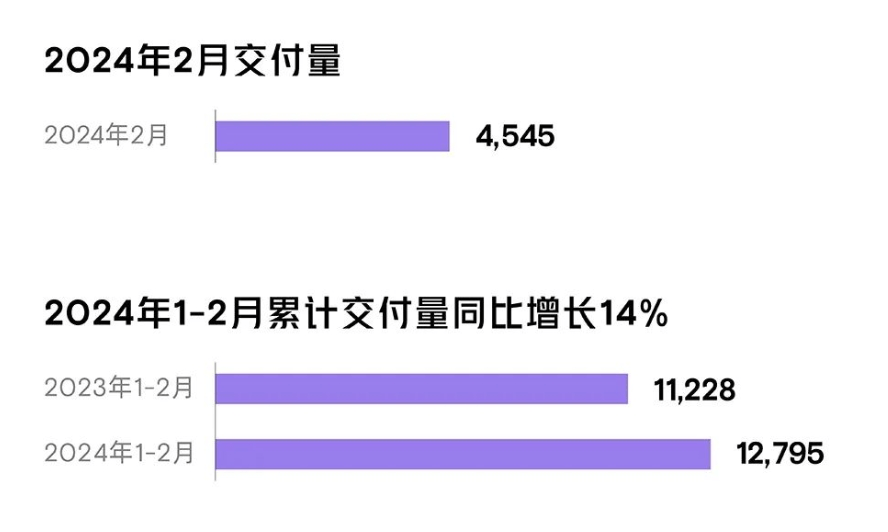 30家车企2月销量一览：奇瑞同比大涨，问界再超理想