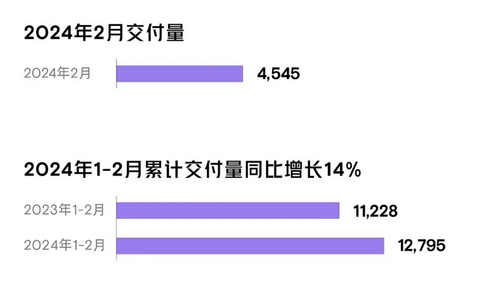 30家车企2月销量一览:奇瑞同比大涨,问界再超理想