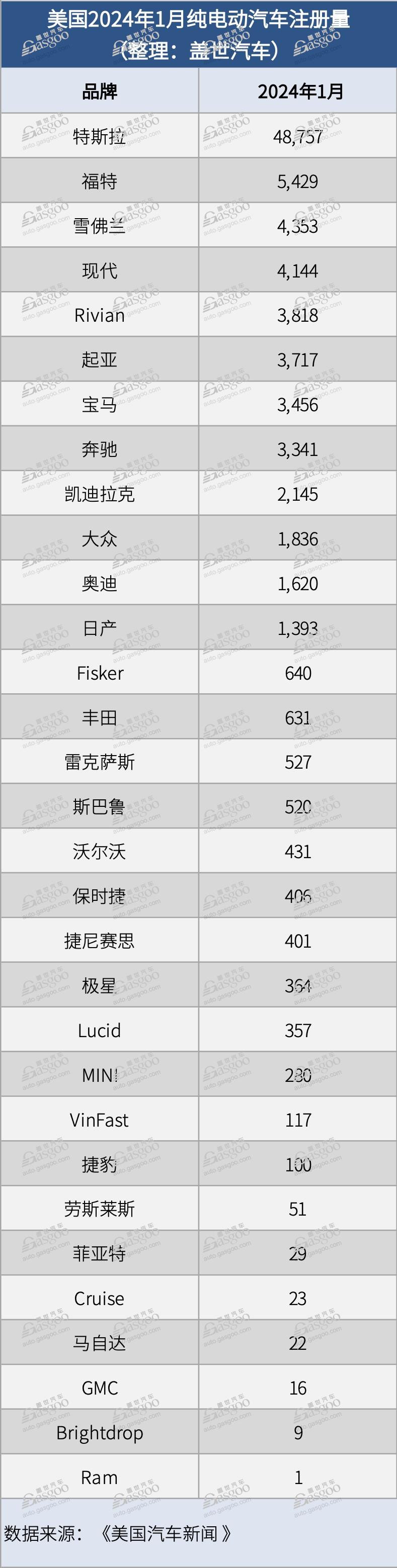 美國2024年1月份純電動汽車注冊量：漲幅放緩