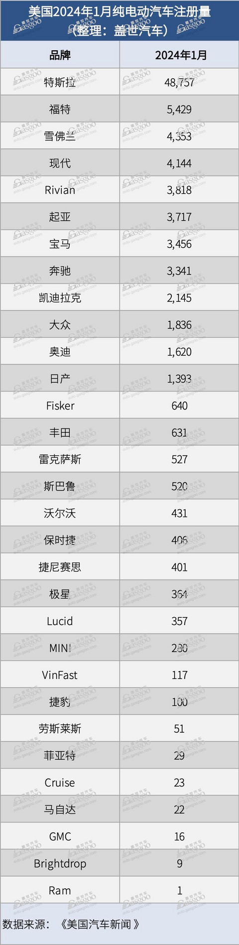 美国2024年1月份纯电动汽车注册量:涨幅放缓