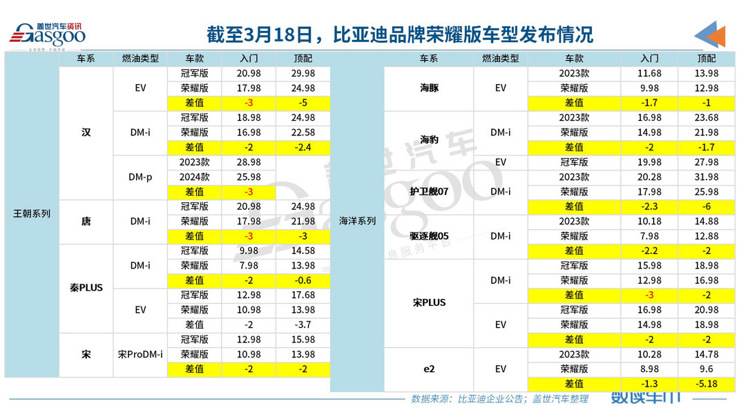 “电比油低”最后一弹，比亚迪护卫舰07荣耀版上市