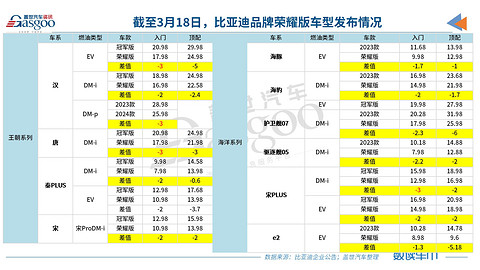 “电比油低”最后一弹,比亚迪护卫舰07荣耀版上市
