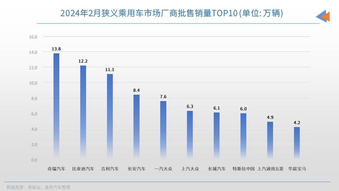 2月车企销量TOP10：奇瑞首次夺冠，华晨宝马进榜