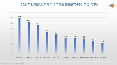 2月车企销量TOP10:奇瑞首次夺冠,华晨宝马进榜