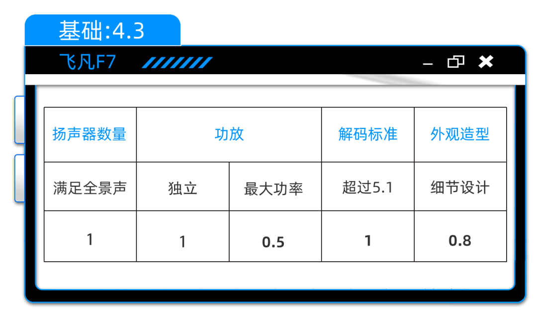 飞凡F7：不到20万配双DSP，「巴赫音响」体验如何？