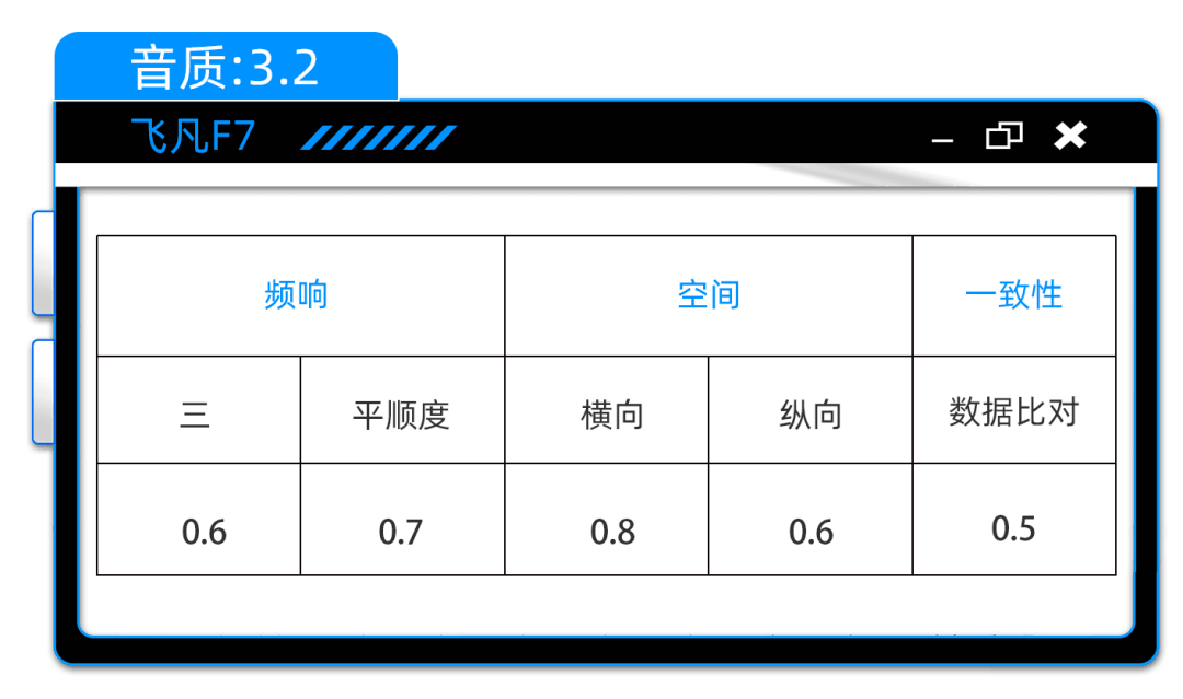 飞凡F7：不到20万配双DSP，「巴赫音响」体验如何？