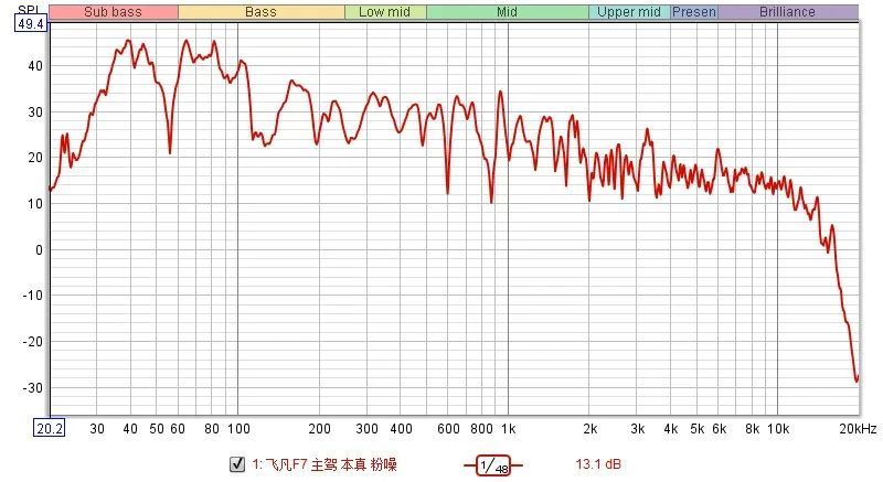 飞凡F7：不到20万配双DSP，「巴赫音响」体验如何？