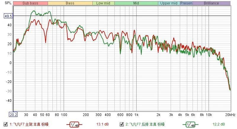 飞凡F7：不到20万配双DSP，「巴赫音响」体验如何？