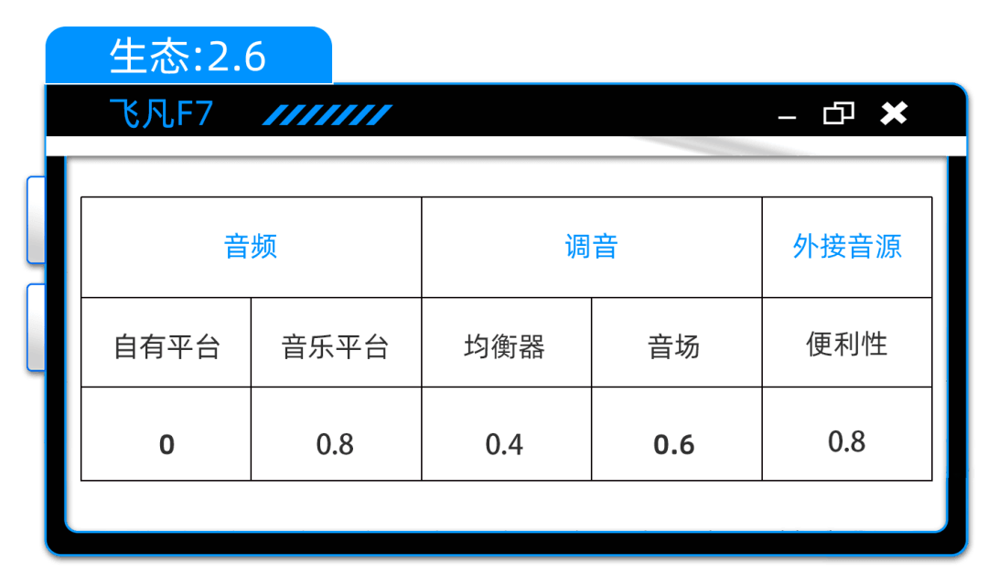 飞凡F7：不到20万配双DSP，「巴赫音响」体验如何？