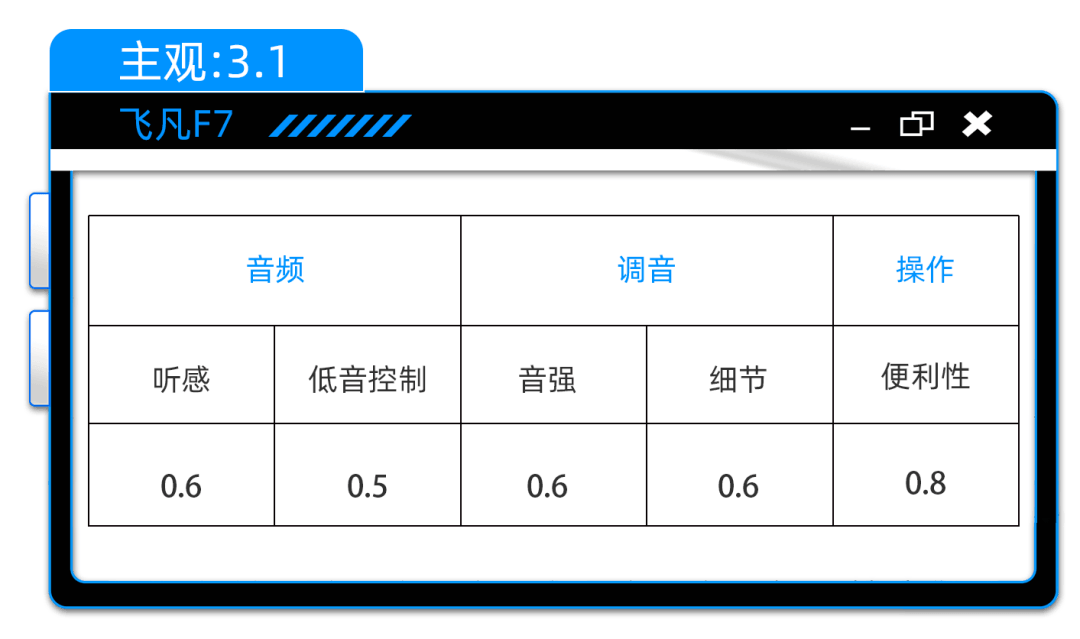 飞凡F7：不到20万配双DSP，「巴赫音响」体验如何？