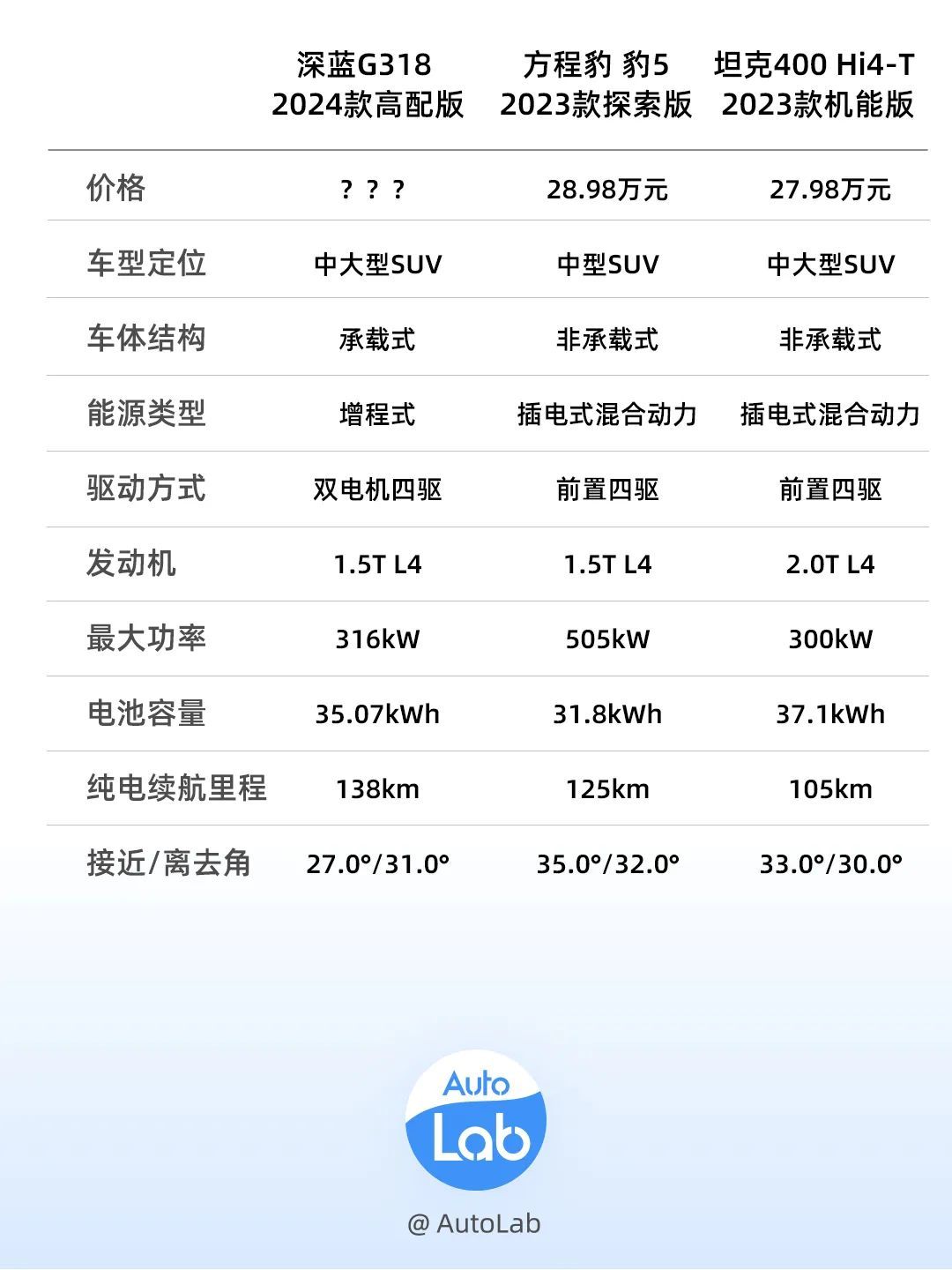 全面对标方程豹豹5，深蓝G318行吗