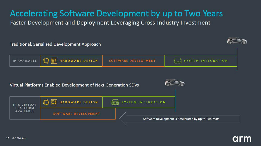 官宣新汽车技术！Arm将汽车行业视为增长重要驱动因素