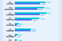 ADAS普及加速,安全硬件成标配 | 盖世汽车配置数据库