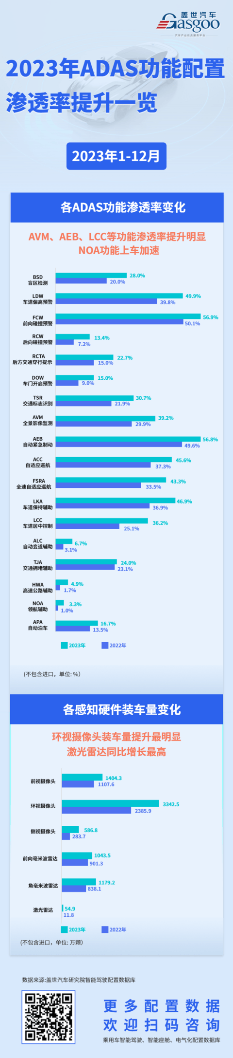 ADAS普及加速，安全硬件成标配 | 盖世汽车配置数据库