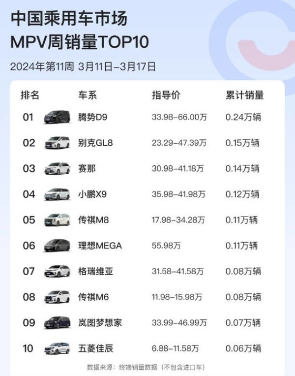 0.11萬輛！理想MEGA首周銷量出爐：MPV市場第六