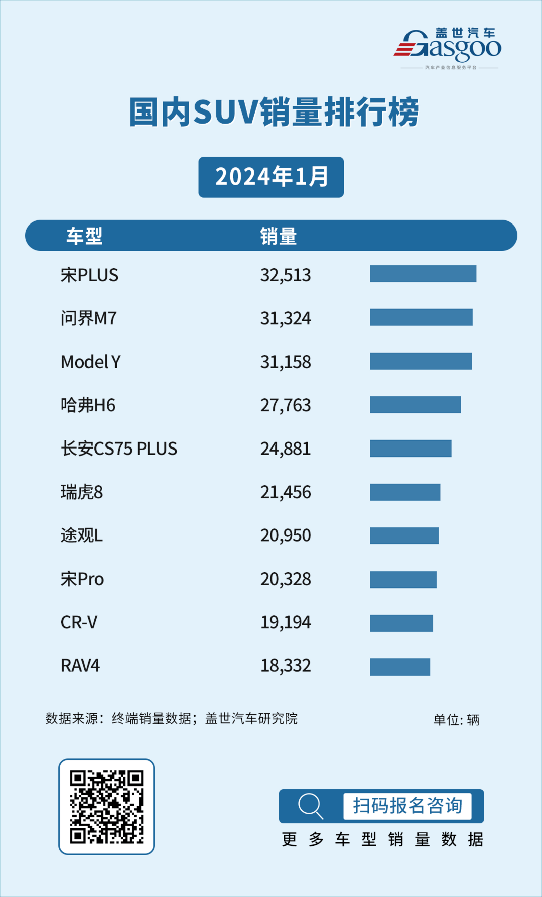 2024年1月国内SUV&轿车销量榜：自主集体发力，合资依旧强势