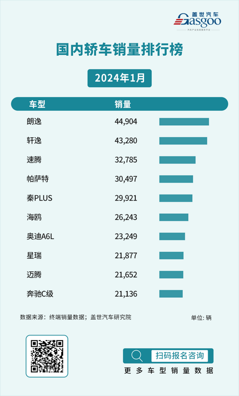 2024年1月国内SUV&轿车销量榜：自主集体发力，合资依旧强势