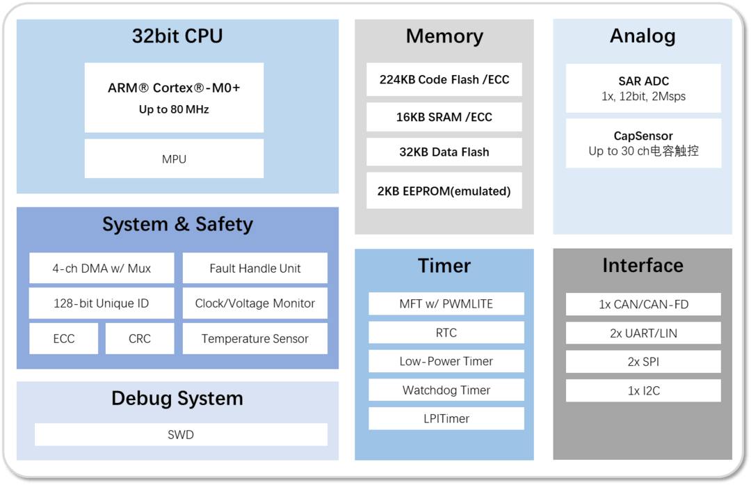 曦華科技推出首款電容觸控型32位車規(guī)級MCU