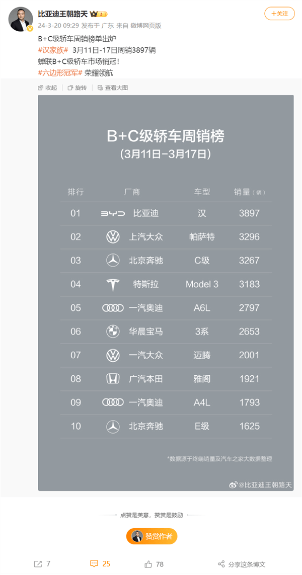 力壓帕薩特、奔馳C級 比亞迪漢奪得中國B+C級轎車單周銷冠