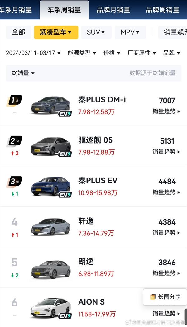 比亞迪包攬轎車(chē)單周銷(xiāo)量榜前三 軒逸、朗逸徹底跟不上