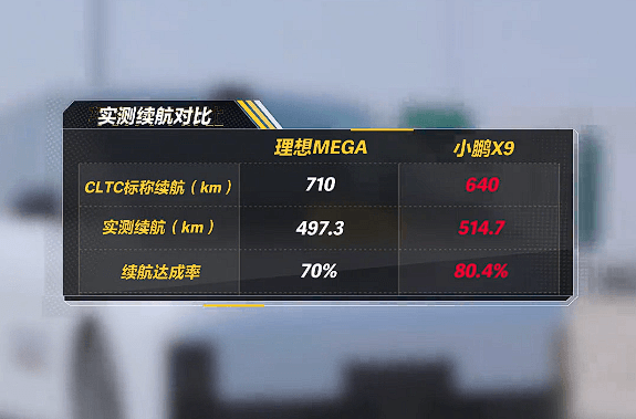 國產(chǎn)純電MPV大比拼：理想MEGA、小鵬X9續(xù)航對(duì)比實(shí)測
