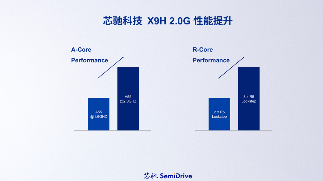 座舱芯片再升级，芯驰科技发布X9H 2.0G