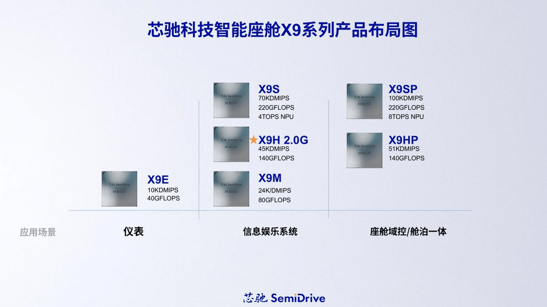 座舱芯片再升级，芯驰科技发布X9H 2.0G