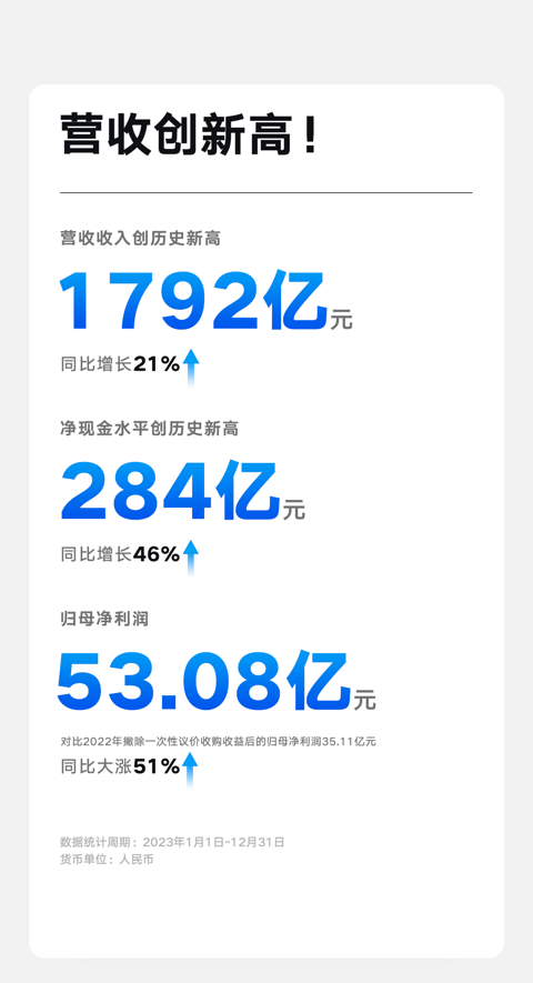 何时超越比亚迪?怎么打价格战?吉利2023业绩会披露多项规划