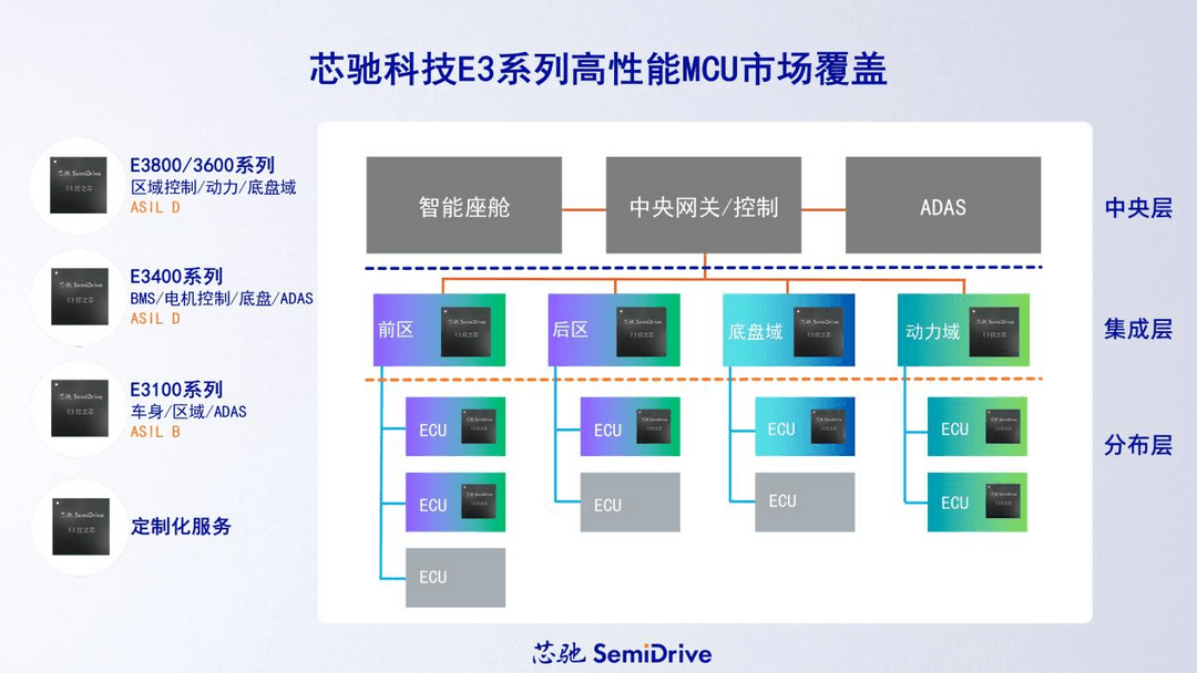 芯驰发布E3系列最新MCU产品，聚焦区域控制、智能驾驶等应用