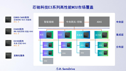 芯驰发布E3系列最新MCU产品,聚焦区域控制、智能驾驶等应用