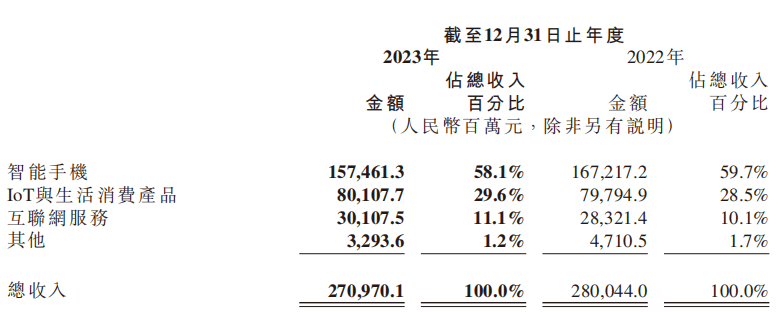 連續(xù)兩年收入下滑，小米汽車重任在肩
