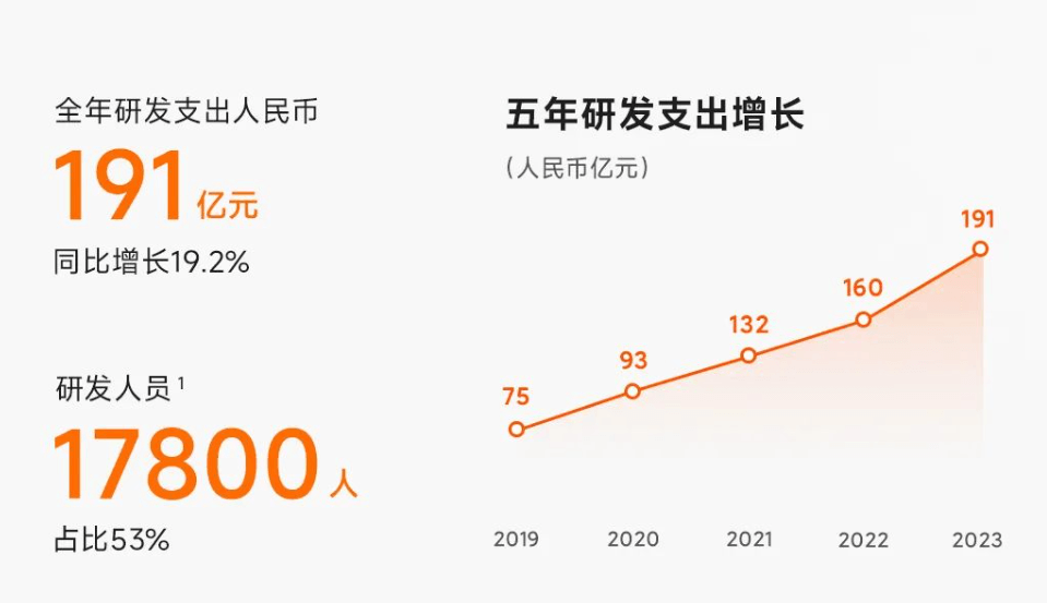 連續(xù)兩年收入下滑，小米汽車重任在肩