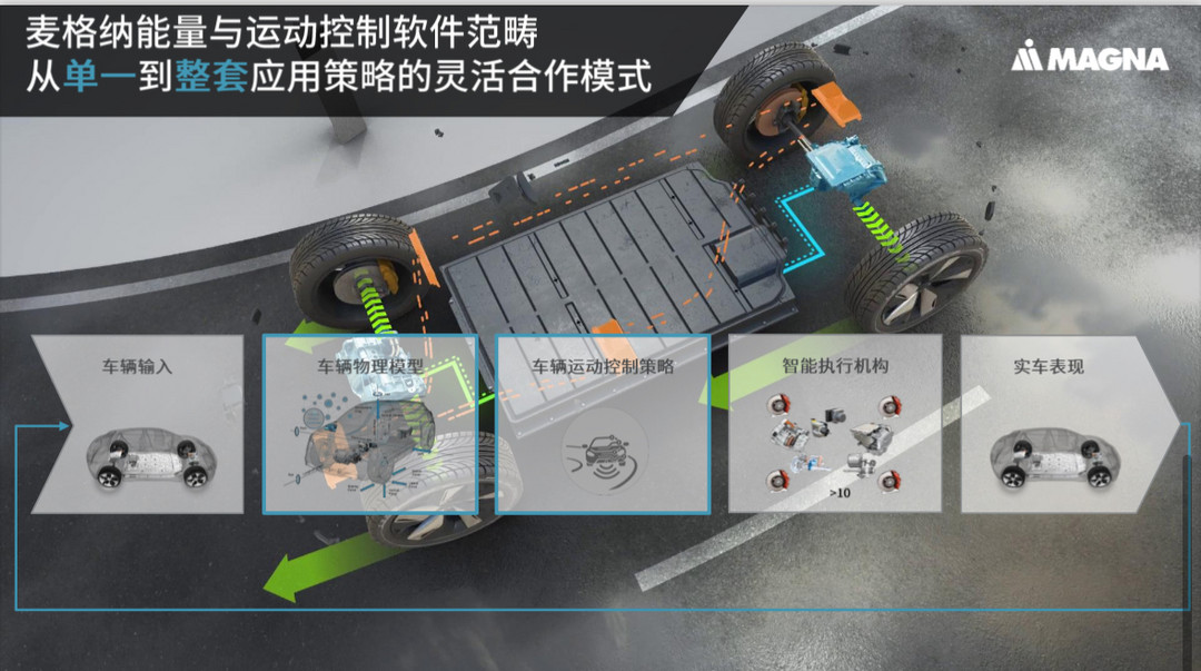 提升整車駕駛性能，軟件開始“大展拳腳”