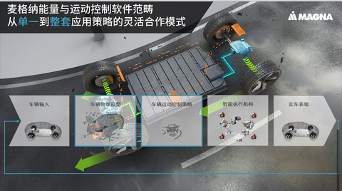 提升整车驾驶性能,软件开始“大展拳脚”